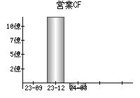 営業活動によるキャッシュフロー