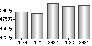 平均年収（単独）