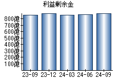 利益剰余金