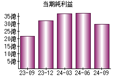 当期純利益