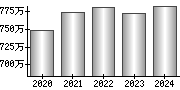 平均年収（単独）