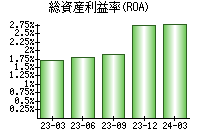 総資産利益率(ROA)