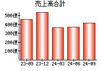 売上高合計