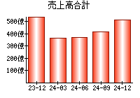 売上高合計