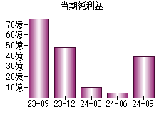 当期純利益