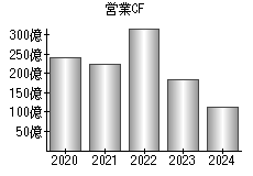 営業活動によるキャッシュフロー