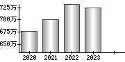 平均年収（単独）