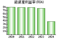 総資産利益率(ROA)