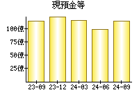 現預金等