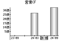 営業活動によるキャッシュフロー