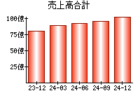 売上高合計