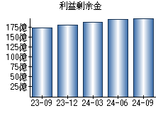 利益剰余金