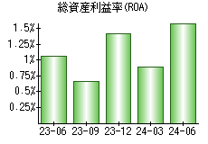 総資産利益率(ROA)