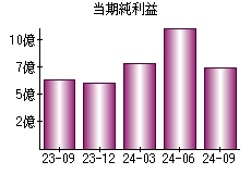 当期純利益