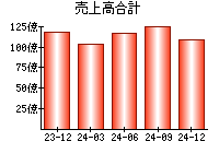 売上高合計