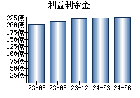 利益剰余金