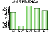 総資産利益率(ROA)