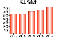 売上高合計