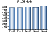 利益剰余金