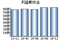 利益剰余金