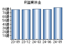 利益剰余金