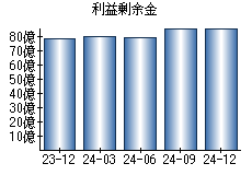 利益剰余金