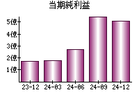 当期純利益