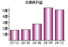 当期純利益