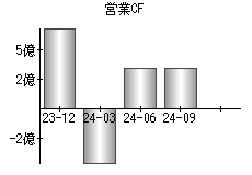 営業活動によるキャッシュフロー