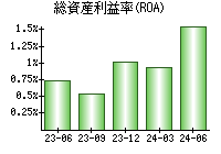 総資産利益率(ROA)