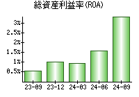 総資産利益率(ROA)