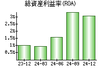 総資産利益率(ROA)