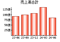 売上高合計