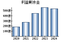 利益剰余金