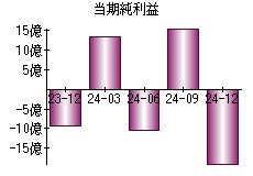 当期純利益