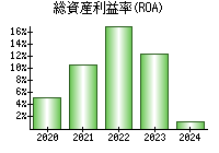 総資産利益率(ROA)