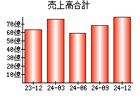 売上高合計