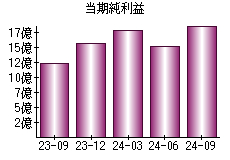 当期純利益