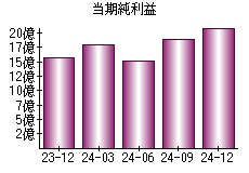 当期純利益