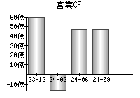 営業活動によるキャッシュフロー