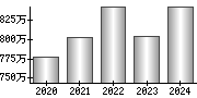 平均年収（単独）