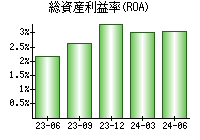 総資産利益率(ROA)