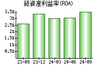 総資産利益率(ROA)