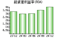 総資産利益率(ROA)