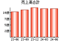 売上高合計