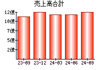 売上高合計