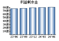 利益剰余金