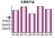 当期純利益