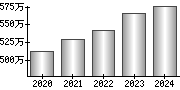 平均年収（単独）