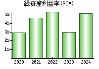 総資産利益率(ROA)